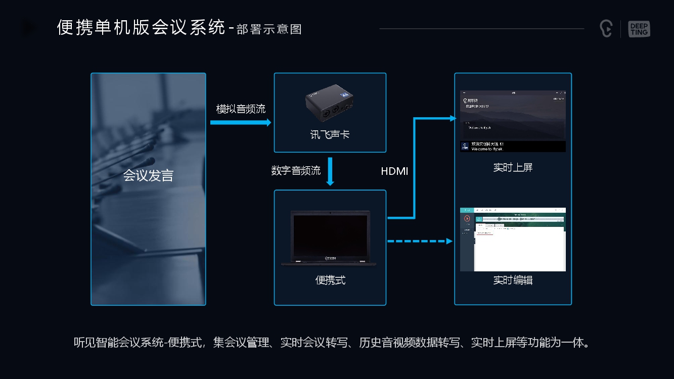 訊飛聽見產品深圳代理商